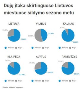 Konkurencija Klaipėdos šilumos rinkoje užtikrina geriausias kainas vartotojams